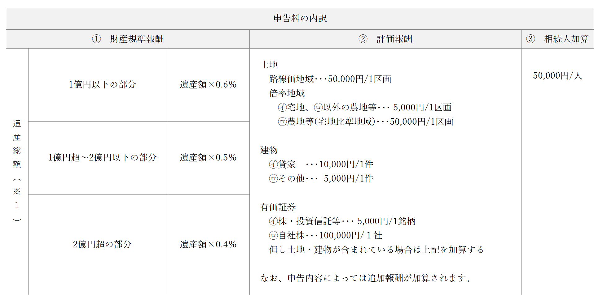 相続税申告料